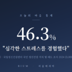 심각한 스트레스를 경험했다 46.3퍼센트, 오늘의 마음 통계 카드