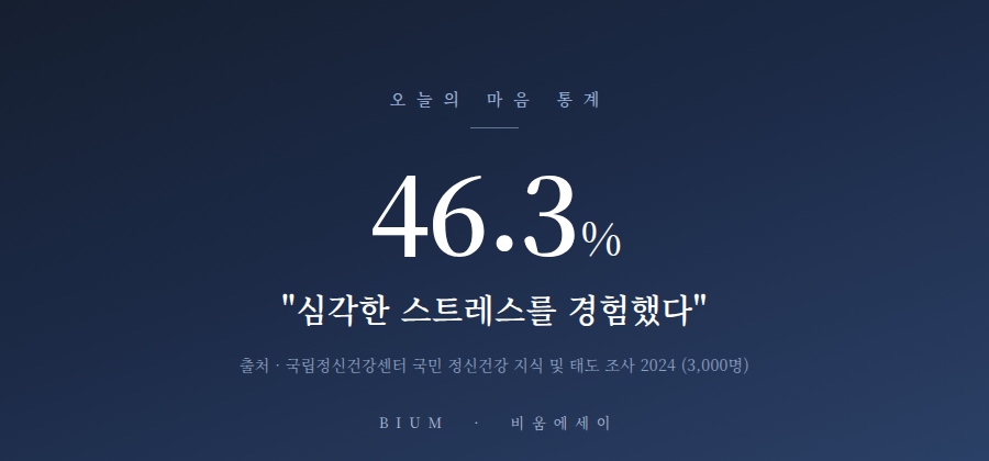 심각한 스트레스를 경험했다 46.3퍼센트, 오늘의 마음 통계 카드